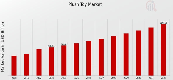 Growth of Custom Plush Market