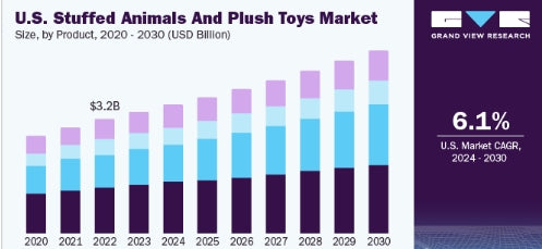 US Market Growth of Plush Toys